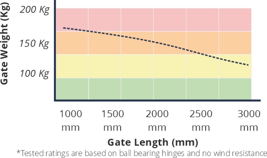 dingo automatic gate motor specifications