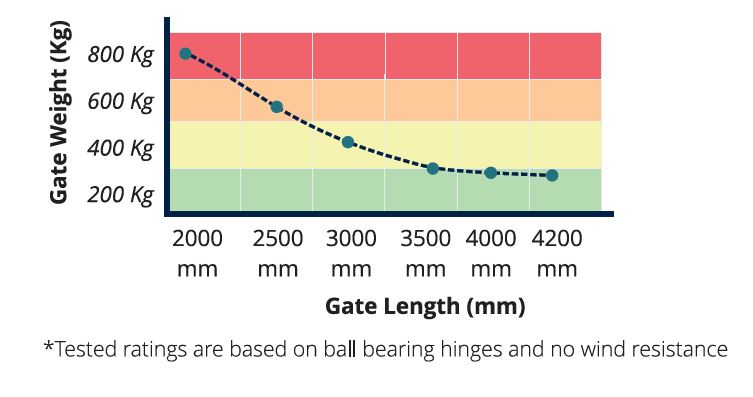 viper automatic gate motor specifications