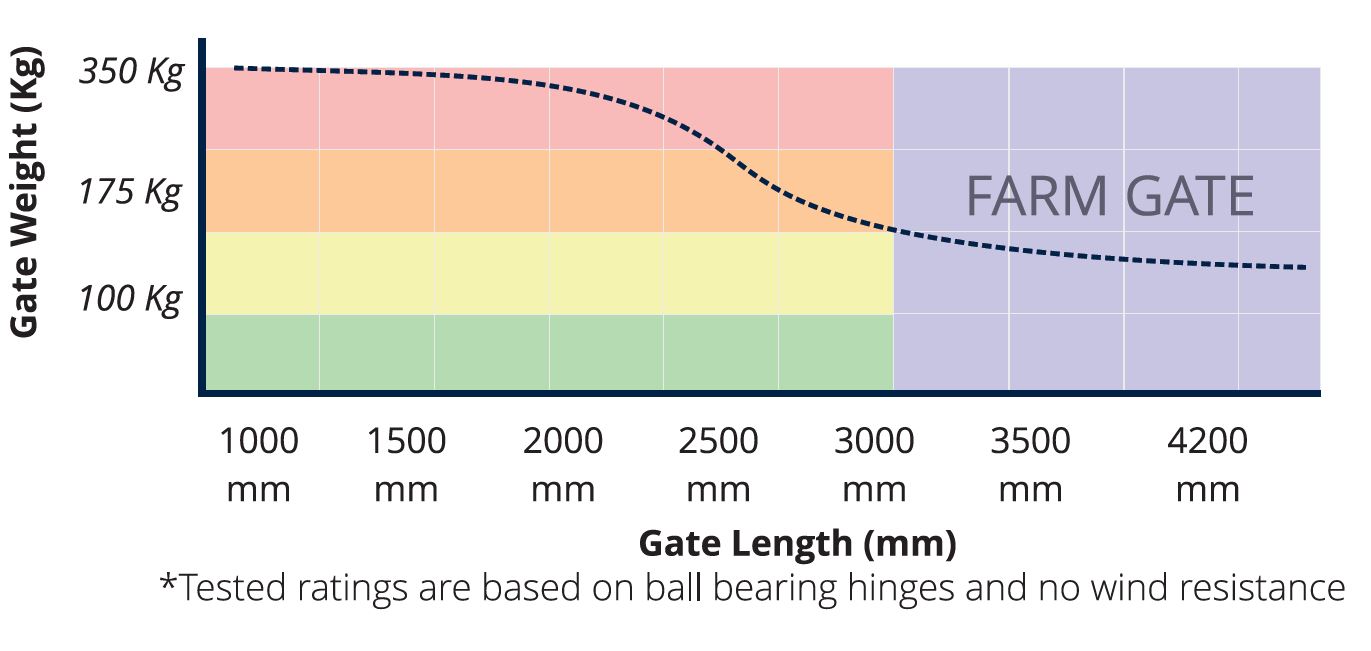 orion automatic gate motor specifications